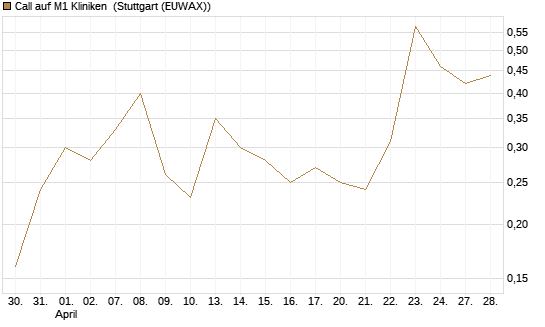 Call auf M1 Kliniken [DZ BANK AG] Chart