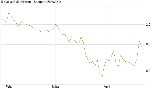 Call auf M1 Kliniken [DZ BANK AG] Chart