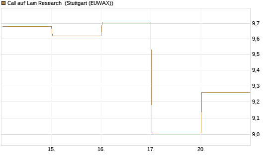 Call auf Lam Research [DZ BANK AG] Chart
