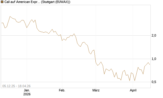 Call auf American Express [DZ BANK AG] Chart