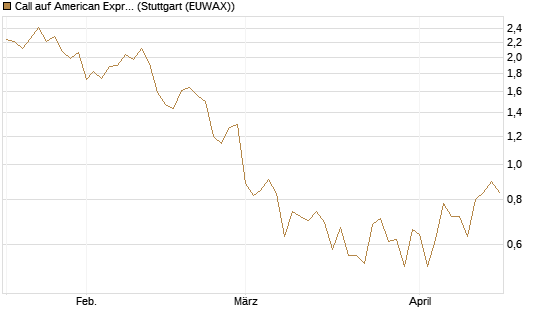 Call auf American Express [DZ BANK AG] Chart