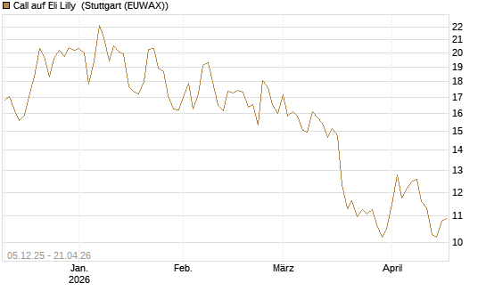 Call auf Eli Lilly [DZ BANK AG] Chart
