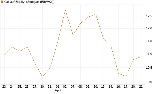 Call auf Eli Lilly [DZ BANK AG] Chart