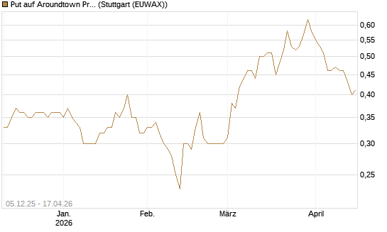 Put auf Aroundtown Property Holdings [DZ BANK AG] Chart