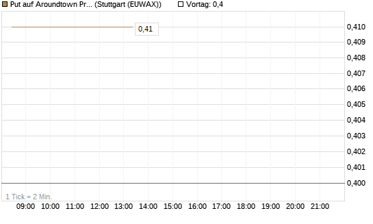 Put auf Aroundtown Property Holdings [DZ BANK AG] Chart
