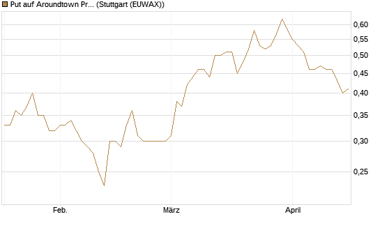 Put auf Aroundtown Property Holdings [DZ BANK AG] Chart