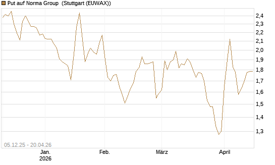 Put auf Norma Group [DZ BANK AG] Chart