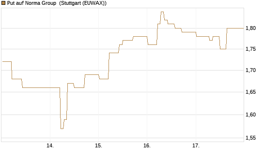 Put auf Norma Group [DZ BANK AG] Chart