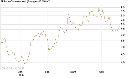 Put auf Mastercard [DZ BANK AG] Chart