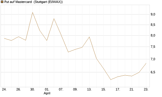 Put auf Mastercard [DZ BANK AG] Chart