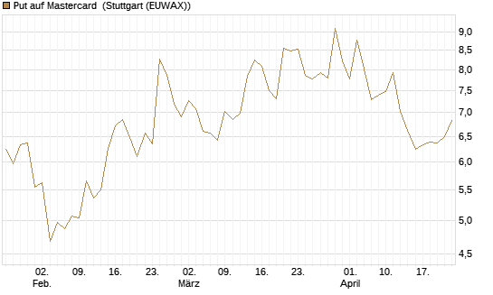 Put auf Mastercard [DZ BANK AG] Chart