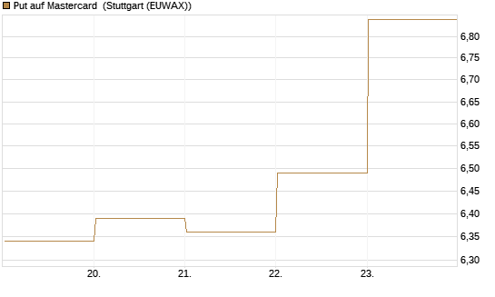 Put auf Mastercard [DZ BANK AG] Chart