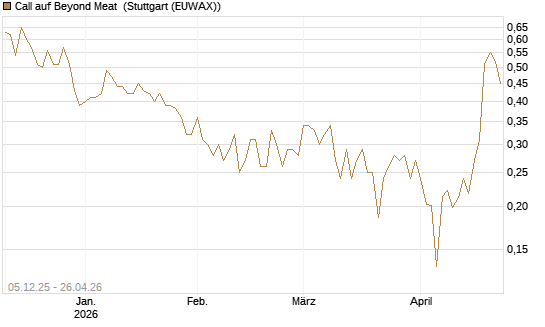 Call auf Beyond Meat [Vontobel] Chart