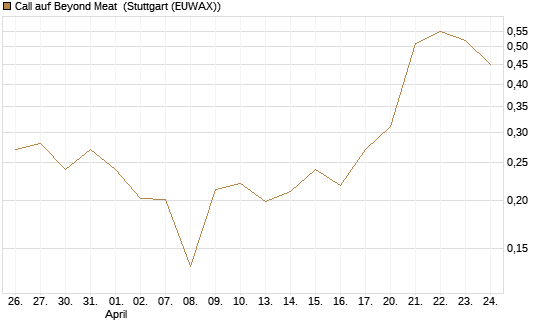 Call auf Beyond Meat [Vontobel] Chart
