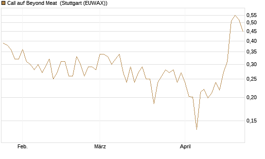 Call auf Beyond Meat [Vontobel] Chart