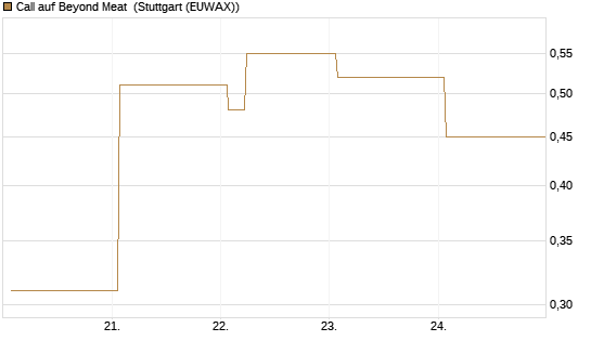 Call auf Beyond Meat [Vontobel] Chart