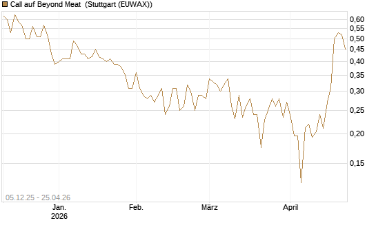 Call auf Beyond Meat [Vontobel] Chart
