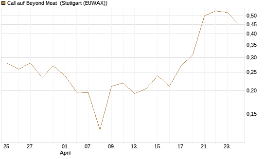 Call auf Beyond Meat [Vontobel] Chart