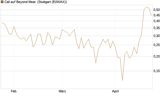 Call auf Beyond Meat [Vontobel] Chart