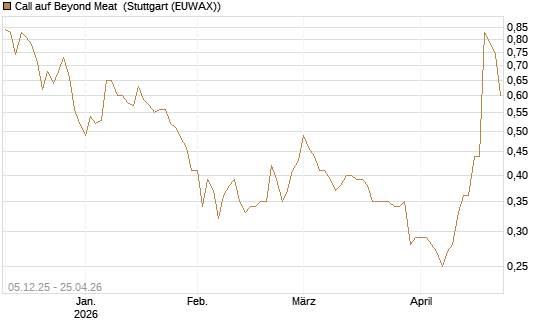 Call auf Beyond Meat [Vontobel] Chart