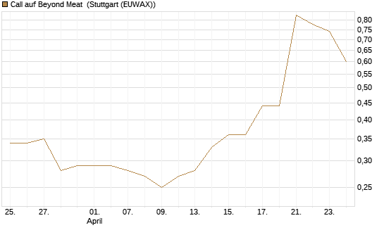 Call auf Beyond Meat [Vontobel] Chart