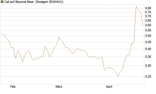 Call auf Beyond Meat [Vontobel] Chart