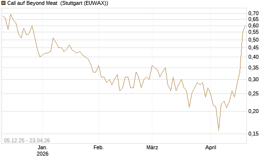 Call auf Beyond Meat [Vontobel] Chart