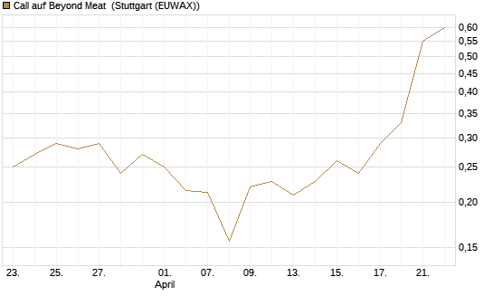 Call auf Beyond Meat [Vontobel] Chart