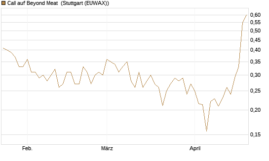 Call auf Beyond Meat [Vontobel] Chart