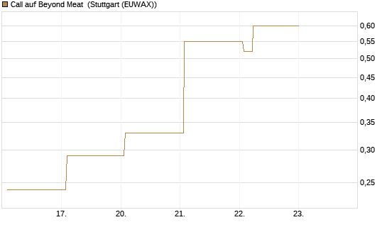 Call auf Beyond Meat [Vontobel] Chart