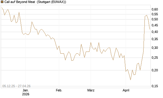 Call auf Beyond Meat [Vontobel] Chart