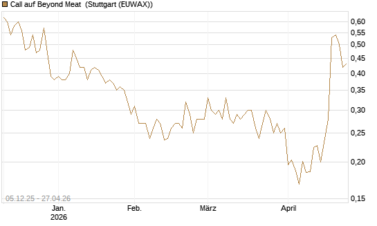 Call auf Beyond Meat [Vontobel] Chart