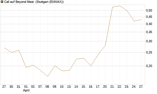 Call auf Beyond Meat [Vontobel] Chart