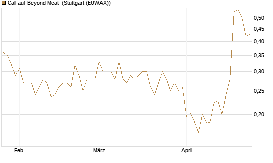 Call auf Beyond Meat [Vontobel] Chart