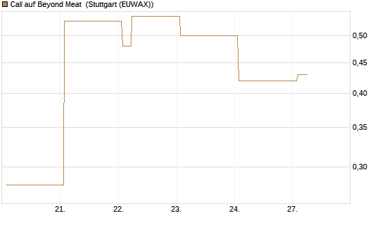 Call auf Beyond Meat [Vontobel] Chart