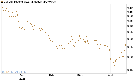 Call auf Beyond Meat [Vontobel] Chart