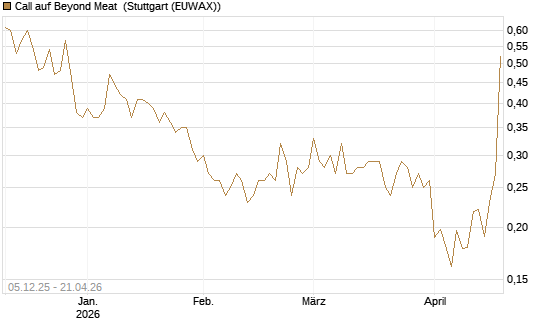 Call auf Beyond Meat [Vontobel] Chart