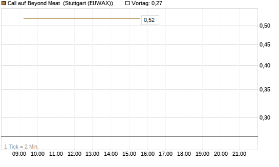 Call auf Beyond Meat [Vontobel] Chart