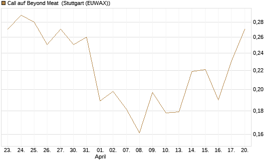 Call auf Beyond Meat [Vontobel] Chart