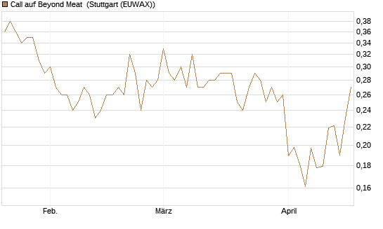 Call auf Beyond Meat [Vontobel] Chart