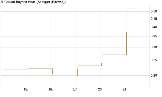 Call auf Beyond Meat [Vontobel] Chart
