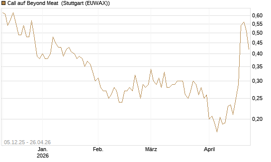Call auf Beyond Meat [Vontobel] Chart