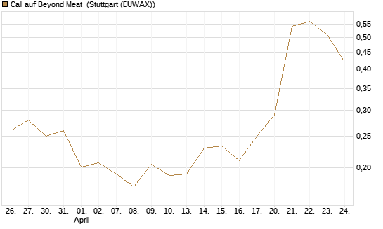 Call auf Beyond Meat [Vontobel] Chart