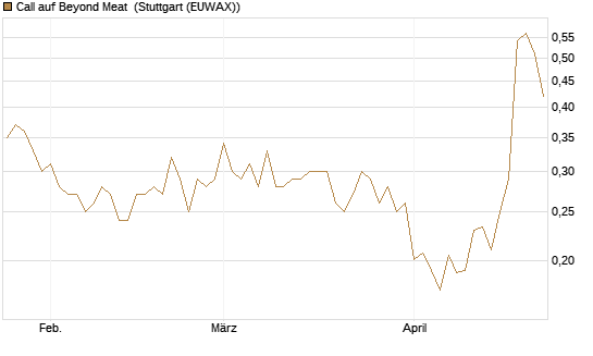 Call auf Beyond Meat [Vontobel] Chart