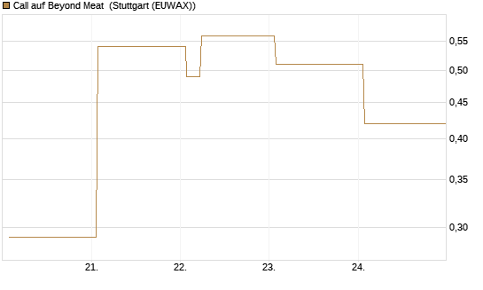 Call auf Beyond Meat [Vontobel] Chart