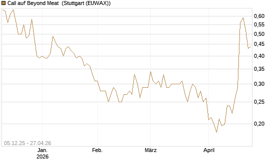 Call auf Beyond Meat [Vontobel] Chart