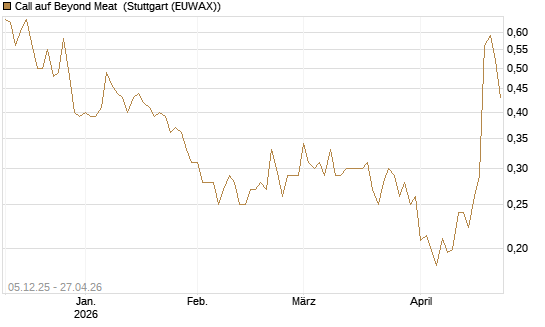 Call auf Beyond Meat [Vontobel] Chart