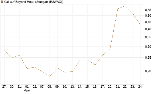 Call auf Beyond Meat [Vontobel] Chart