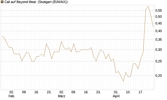 Call auf Beyond Meat [Vontobel] Chart