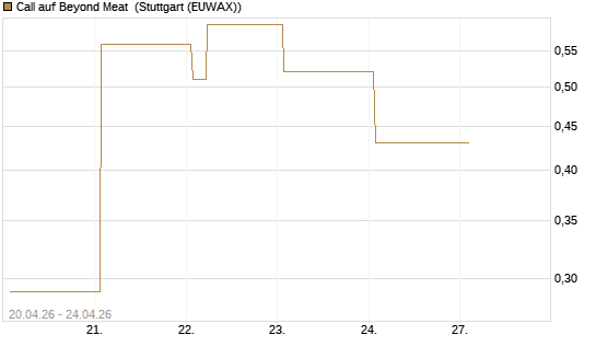 Call auf Beyond Meat [Vontobel] Chart